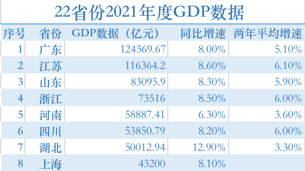 22省份公布去年GDP数据，10省份GDP总量超4万亿