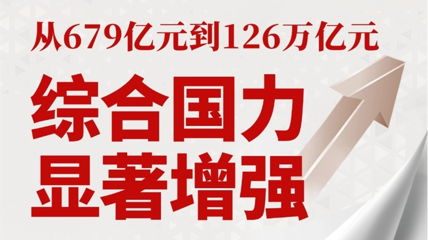 【奋进强国路 阔步新征程·数说中国】综合国力显著增强